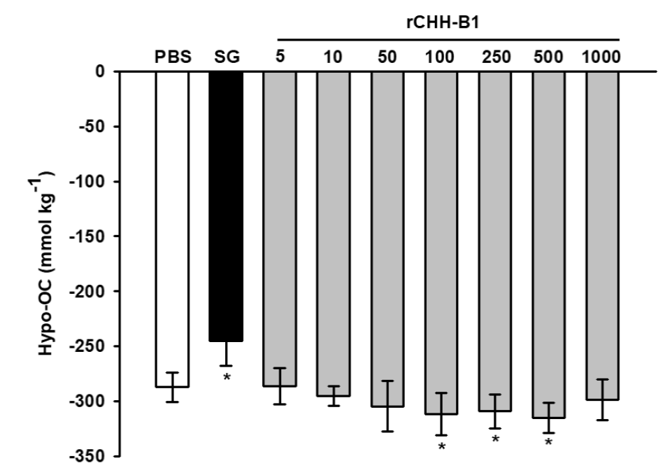 Rchh Dose-dependent effect of recombinant CHH-B1 on osmoregulatory capacity ...