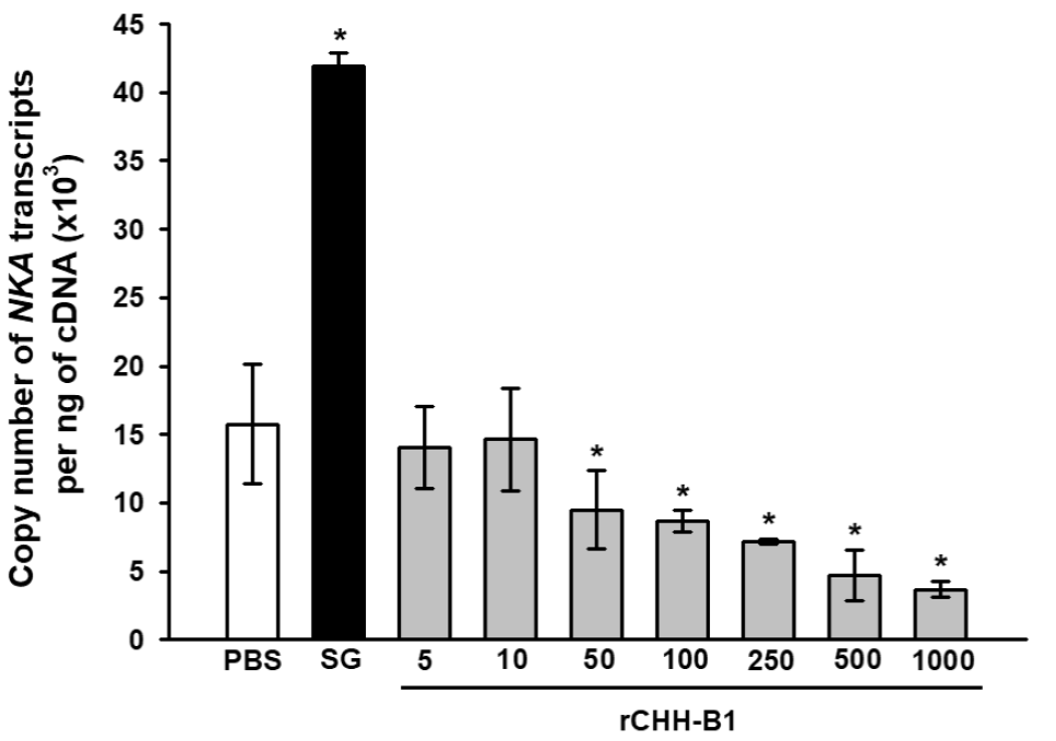 Rchh Dose-dependent effect of recombinant CHH-B1 on osmoregulatory capacity ...