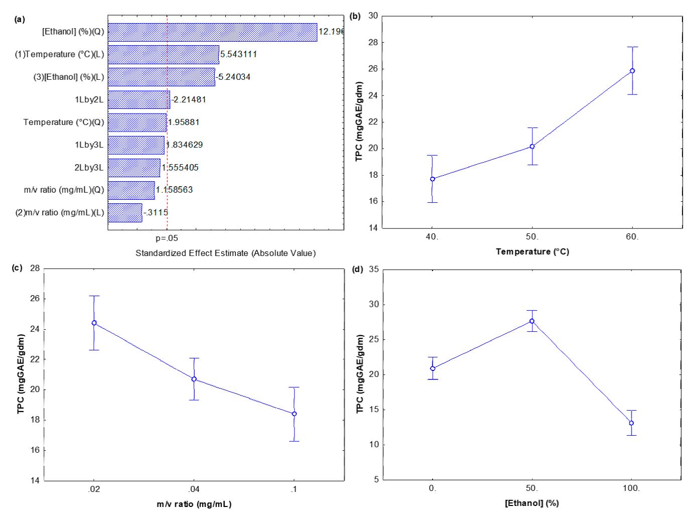 Effect of extraction conditions on total phenolic content and ...