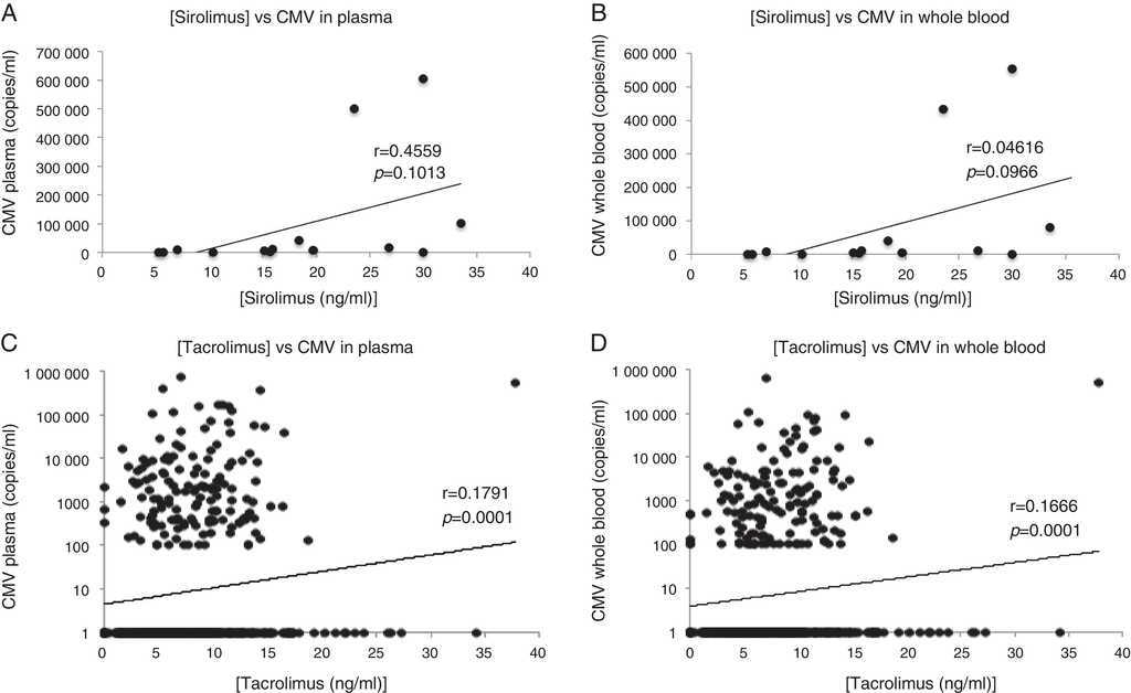Correlation between viral load of cytomegalovirus and tacrolimus and ...