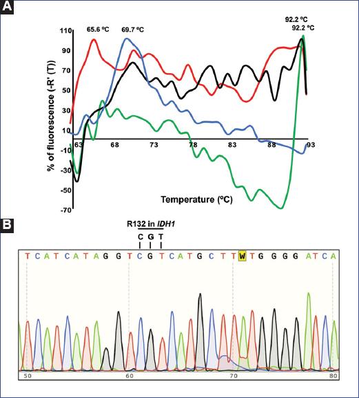 Taqman Development And Validation Of A New TaqMan Real Time PCR For