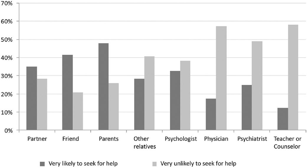 Preferred sources of help for mental health problems among Chilean ...
