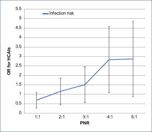 Patient-nurse ratio as an index related to healthcare-associated ...