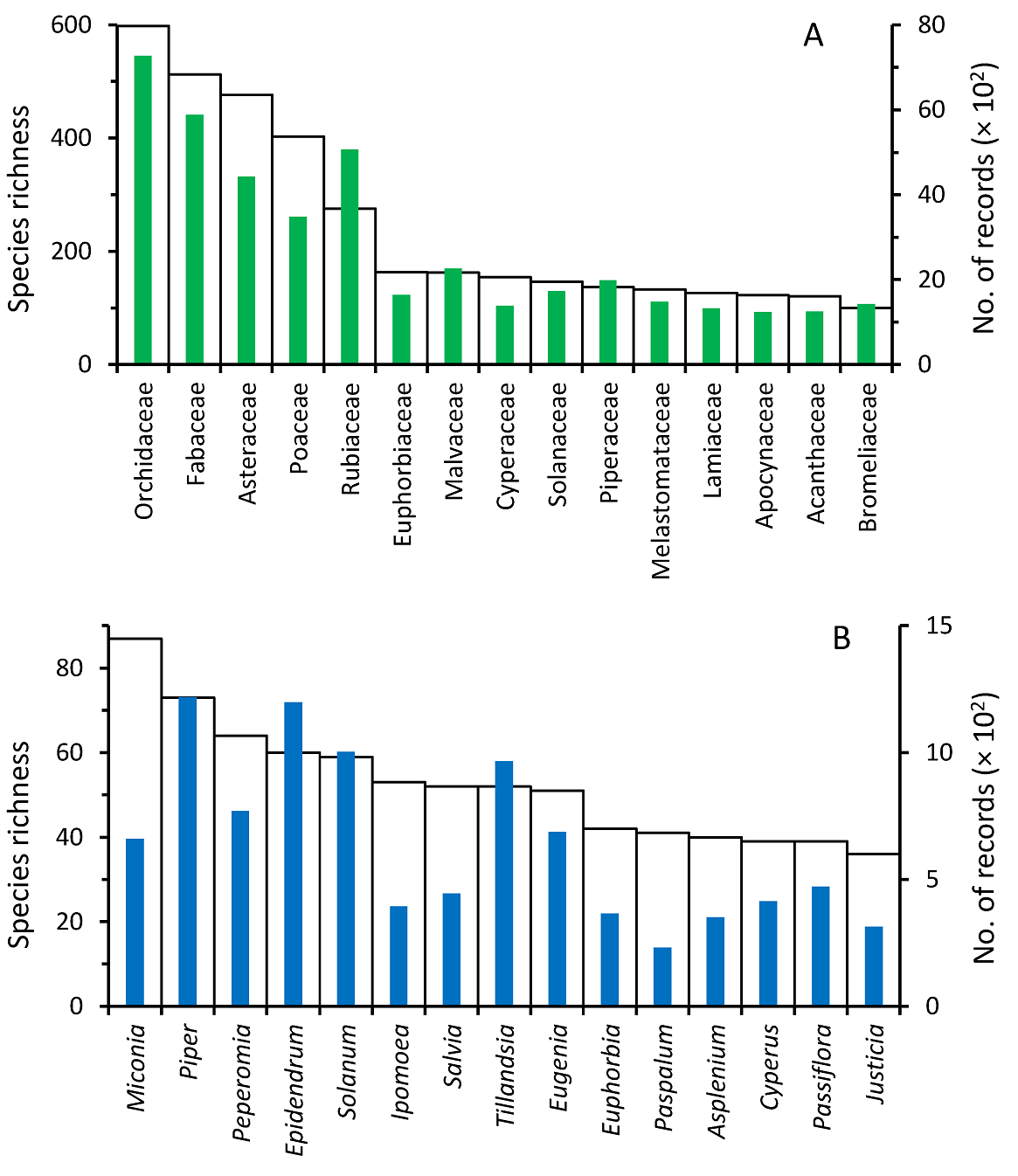 High vascular plant species richness in the Usumacinta River Basin: a ...