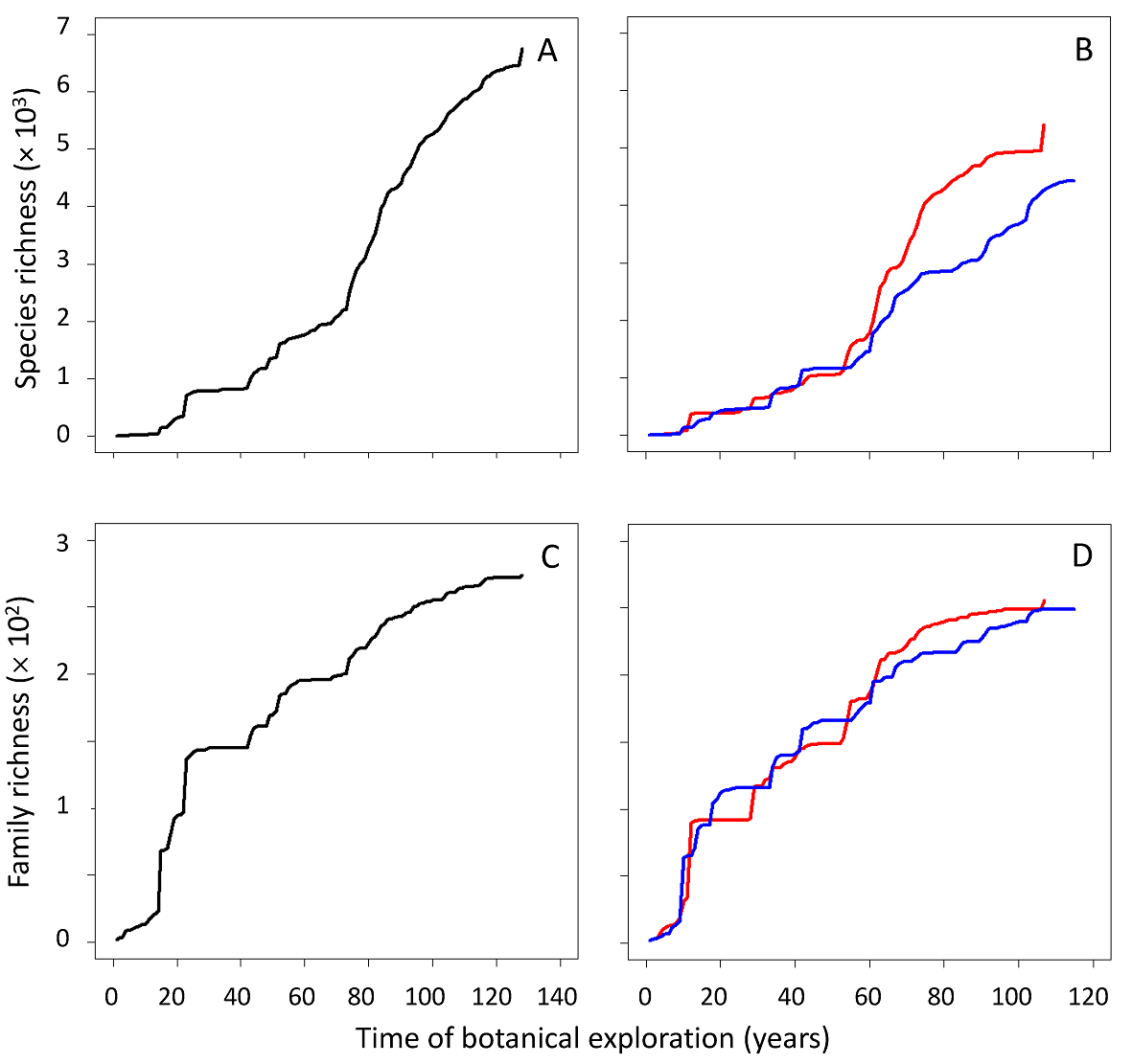 High vascular plant species richness in the Usumacinta River Basin: a ...