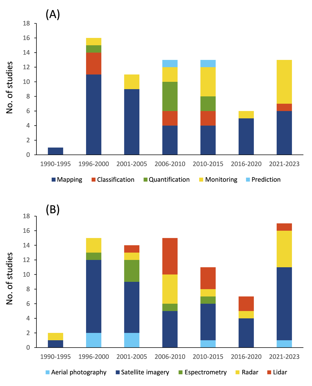 Approaches, potential, and challenges in the use of remote sensing to ...