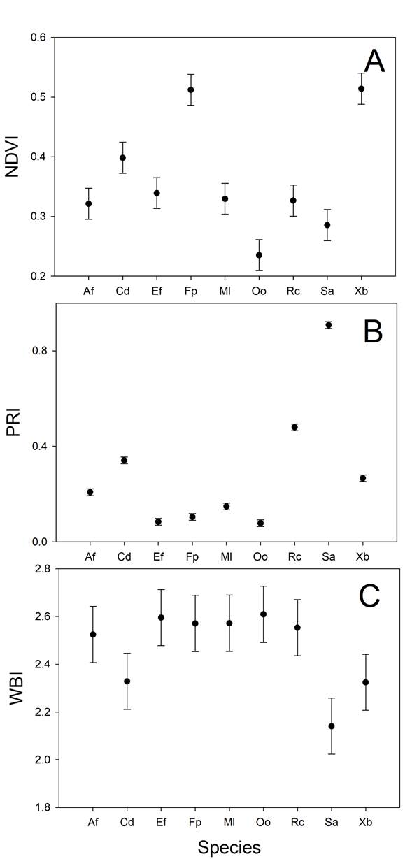 Intra and interspecific variation in foliage phenology and leaf ...