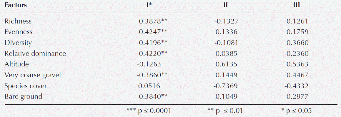 An analysis of vegetation and species diversity patterns in sand dune ...