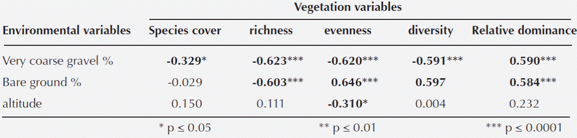 An analysis of vegetation and species diversity patterns in sand dune ...