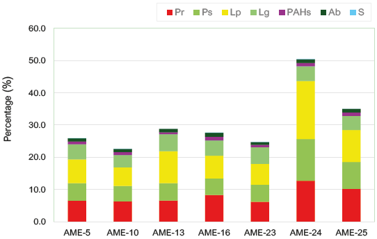 Sources of organic matter elucidated through Pyr-GC-MS, and relation to ...