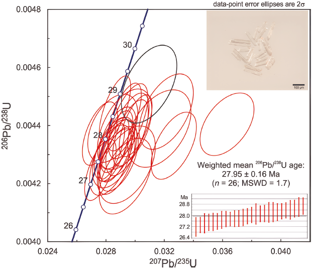 
						Wetherill concordia diagram showing U-Pb data for single zircon
							crystals from the tuff bed, Cerro El Divisadero, Rancho La Palma Baja
							California Sur, Mexico. The black ellipse is omitted from the age
							regression model.
					