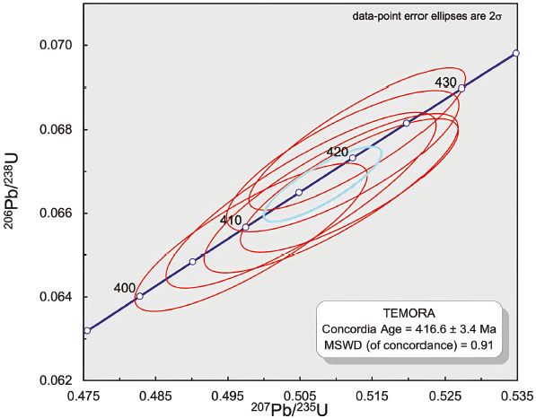 
								Wetherill concordia diagram showing U-Pb data for Temora
									zircon.
							