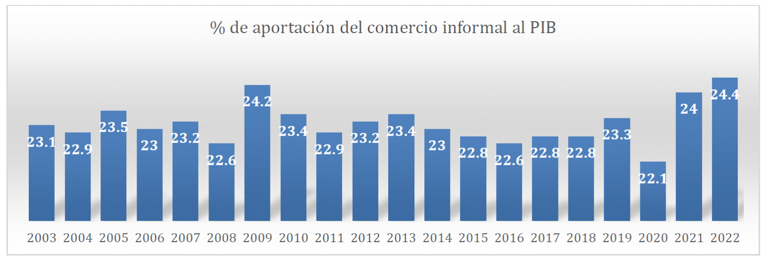 
						Aportación al PIB por parte del comercio
							informal
					