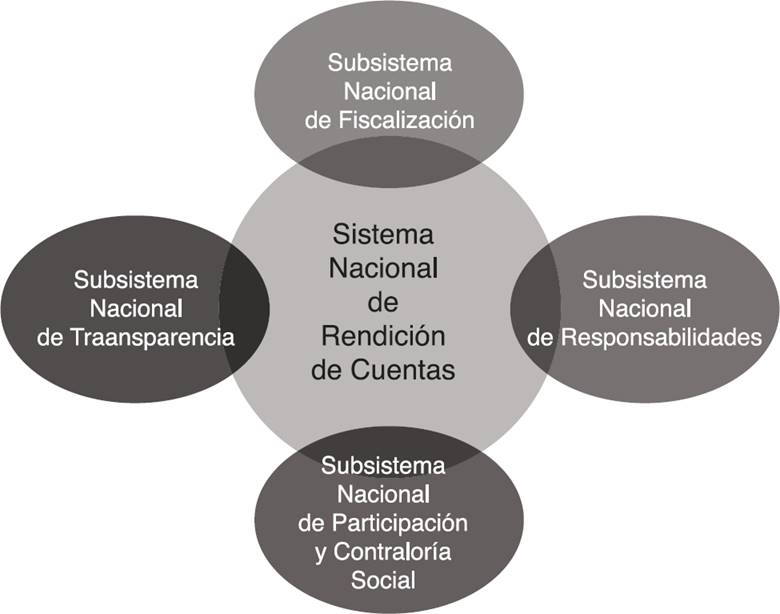 La Auditoría Superior de la Federación y la conformación del Sistema ...
