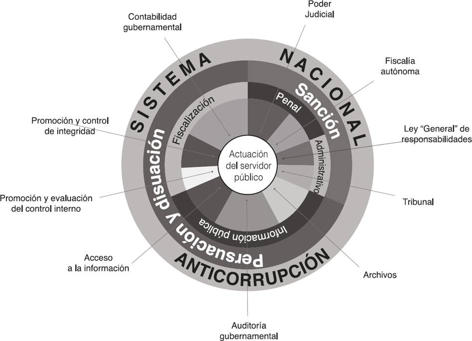 La Auditoría Superior de la Federación y la conformación del Sistema ...