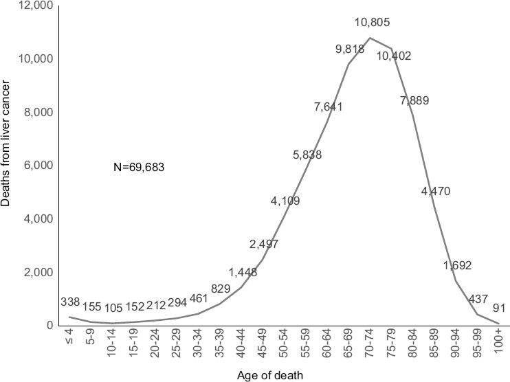 Mortality trends and risk of dying from liver cancer in Mexico, 2000-2013