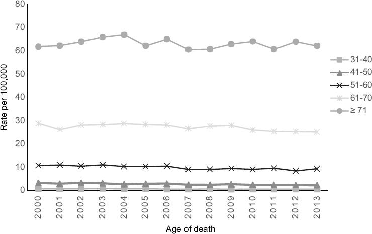 Mortality trends and risk of dying from liver cancer in Mexico, 2000-2013