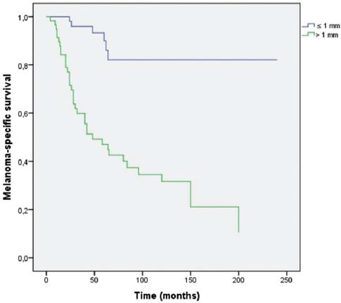 When is it worth performing lymphadenectomy in patients with melanoma ...