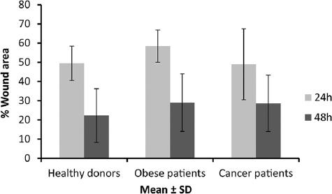 Implication of stem cells from adipose tissue in wound healing in obese ...