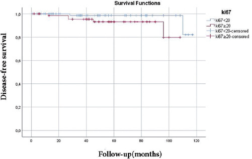 Prognostic value of KI-67 proliferation index in luminal breast cancers