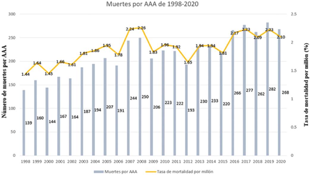 Esfuerzos en la detección de aneurismas aórticos y la formación de ...