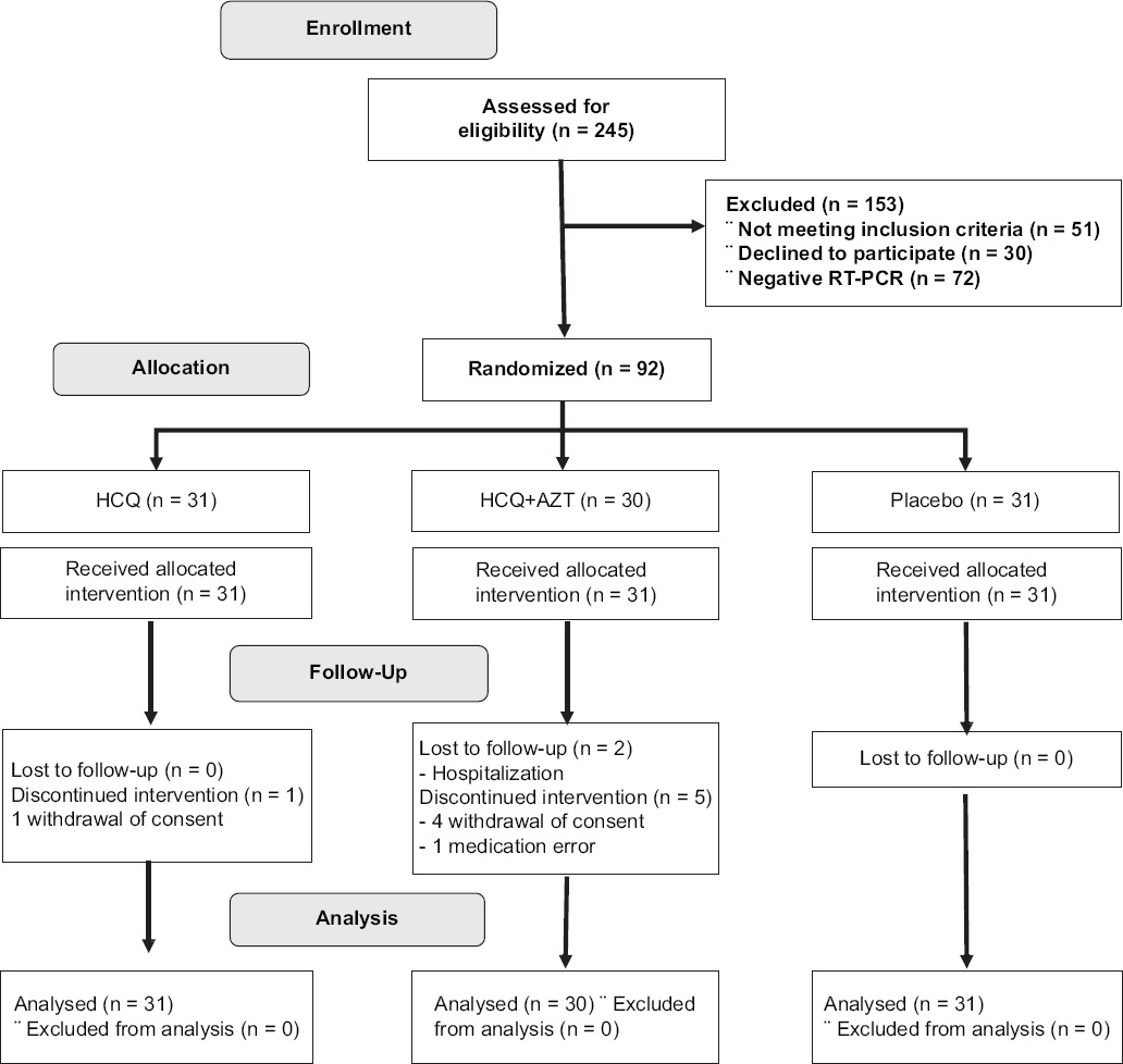 Efficacy of hydroxychloroquine with azithromycin in mild COVID-19 ...