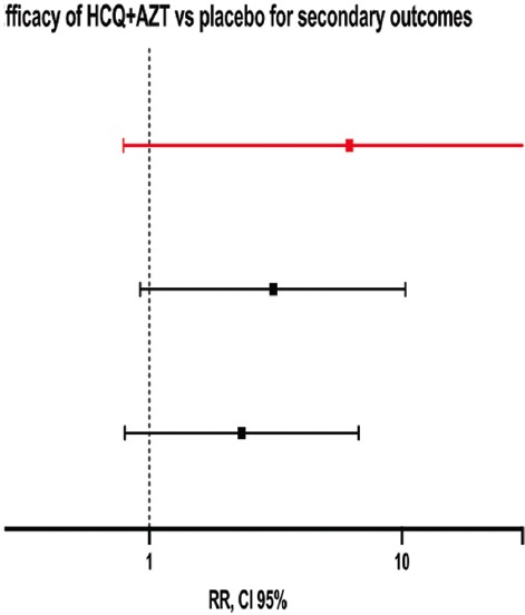 Efficacy of hydroxychloroquine with azithromycin in mild COVID-19 ...