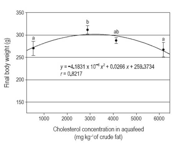 Effect of dietary cholesterol content on growth and its accumulation in ...