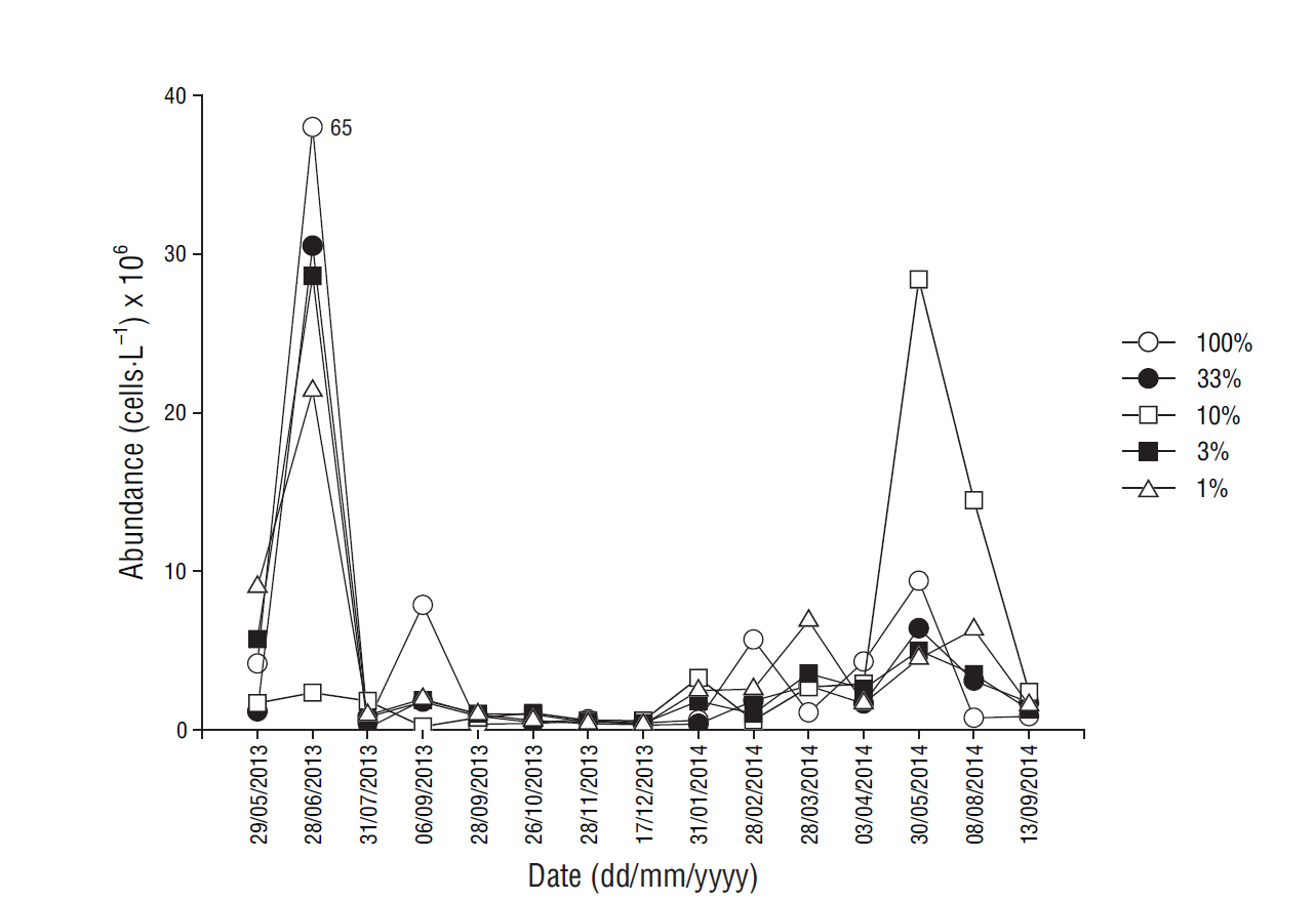 Temporal variability of phytoplankton biomass and primary production ...