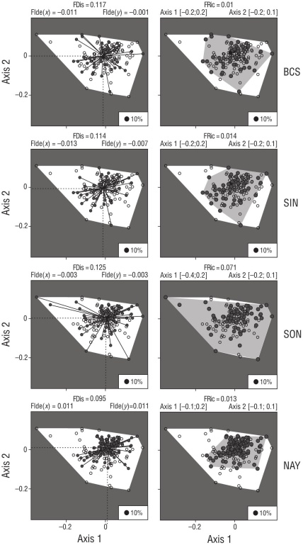 Environmental drivers of fish community functional diversity in arid ...