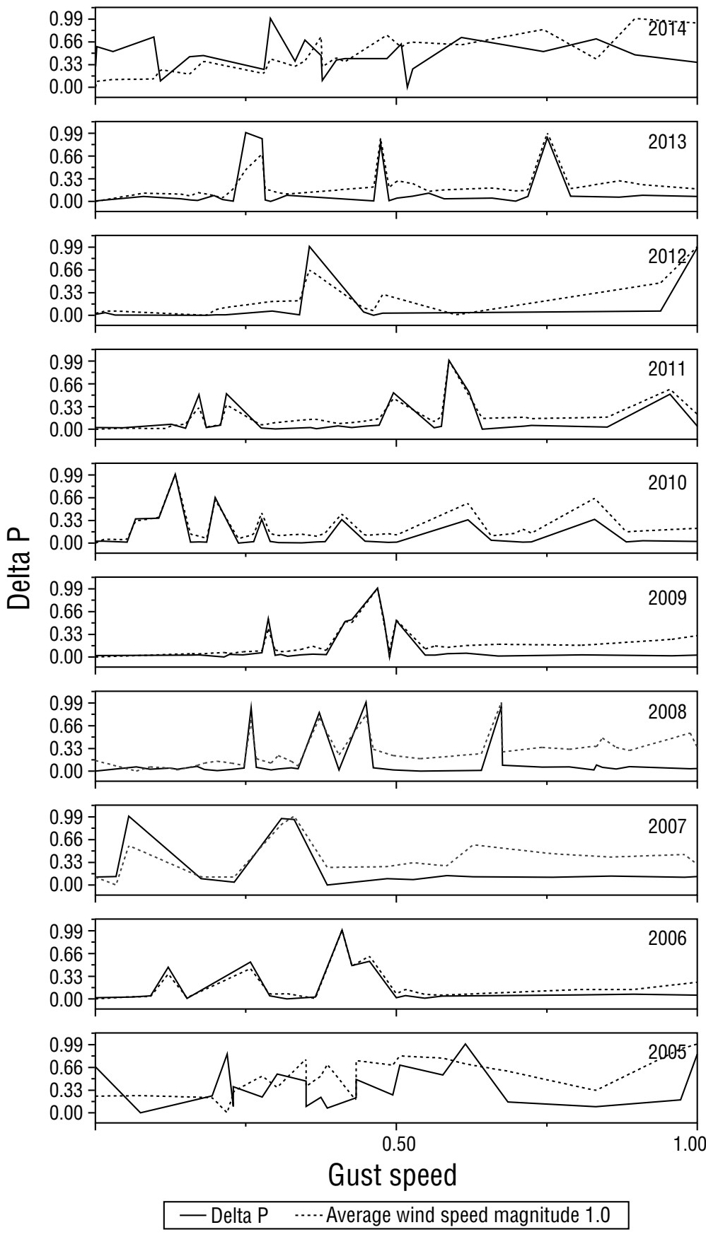 Classification of Santa Ana winds for the evaluation of their wind ...