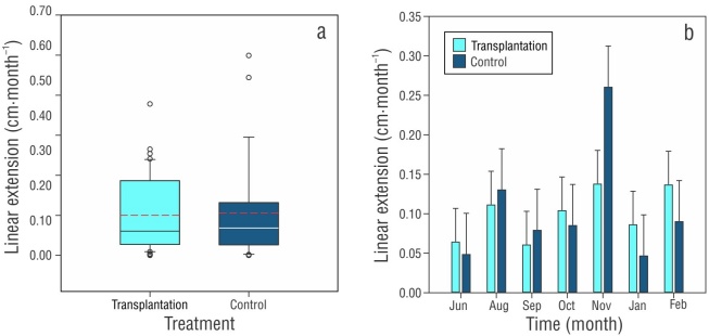 
							Boxplots of the average monthly growth of the linear extension (±
								SD) of Orbicella faveolata at 3-m depth over 9
								months by (a) treatment (the black line represents the
								median, and the dashed red line denotes the mean) and
									(b) over time (months).
						