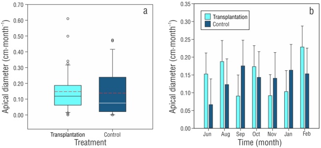 
							Boxplots of the average monthly growth of the apical diameter (±
								SD) of Orbicella faveolata at 3-m depth over 9
								months by (a) treatment (the black line represents the
								median, and the dashed red line represents the mean) and
									(b) over time (months).
						