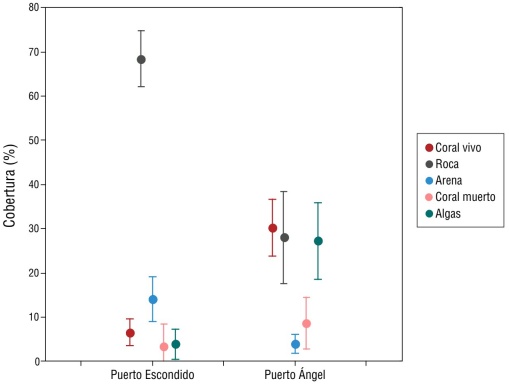 
							Cobertura (%) de sustrato en las áreas de estudio de Puerto Escondido y Puerto Ángel en el sur del Pacífico mexicano (SPM). Los datos representan la media ± desviación estándar.
						