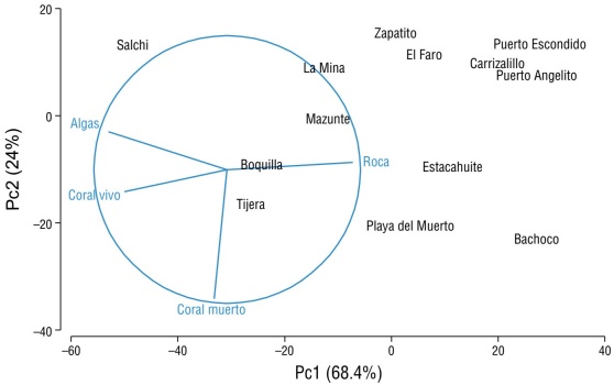 
							Ordenación de los sitios de muestreo en las áreas de estudio de Puerto Escondido (Bachoco, Carrizalillo, Puerto Angelito, El Faro, Zapatito y Puerto Escondido) y Puerto Ángel (Mazunte, Playa del Muerto, Estacahuite, La Mina, Boquilla, Tijera y Salchi) en el sur del Pacífico mexicano (SPM), en función del tipo de sustrato, basada en el análisis de coordenadas principales. En el lado derecho se ubican los sitios de muestreo del área de Puerto Escondido y en el lado izquierdo se ubican los sitios de muestreo del área de Puerto Ángel. De acuerdo con los vectores, hacia el lado derecho de la ordenación se encuentran los sitios con una importante cobertura de roca, mientras que en el lado izquierdo se encuentran los sitios con predominancia de cobertura de coral vivo. En la porción inferior de la ordenación se ubican los sitios con una cobertura de coral muerto relativamente alta.
						