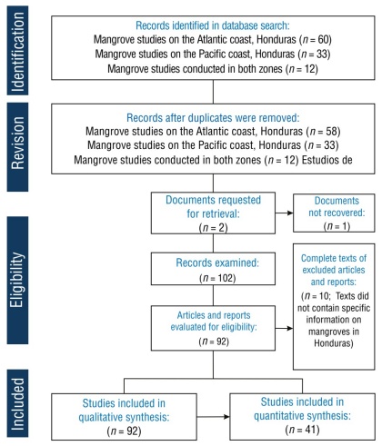 
							Flowchart based on the Preferred Reporting Items for Systematic
								Reviews and Meta-Analyses (PRISMA) guidelines for the literature
								selection process in the systematic review to identify forest cover
								loss and its drivers in Honduran mangroves. Studies that included
								quantitative analyses were selected from the initial set of
								qualitative reviews.
						