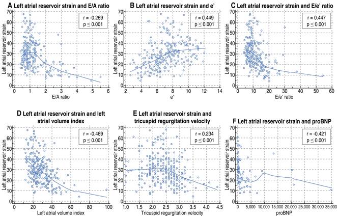 Impact of the diastolic dysfunction in the left atrial strain in ...