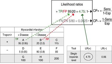 Uncertainty and probability are the basis of clinical epidemiology