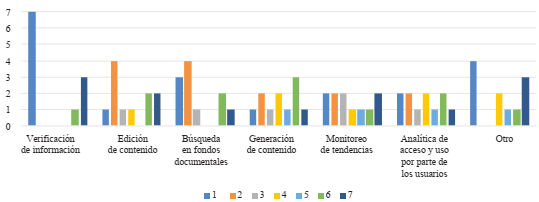 
						Funcionalidades de IA consideradas más útiles para un medio online
					