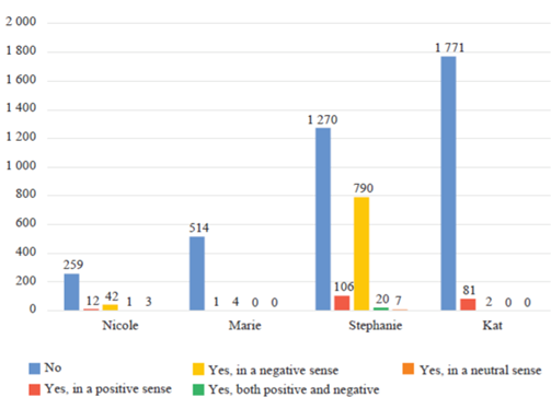 
							Comments of the personality of the female characters
						