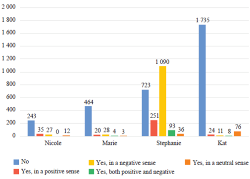 
							Comments to the female character’s behavior
						