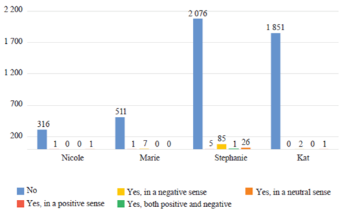 
							Comments regarding personal projects (professional or social) of the female characters
						