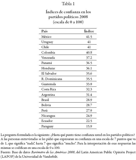 ¿Cuántos partidos políticos hay en Brasil