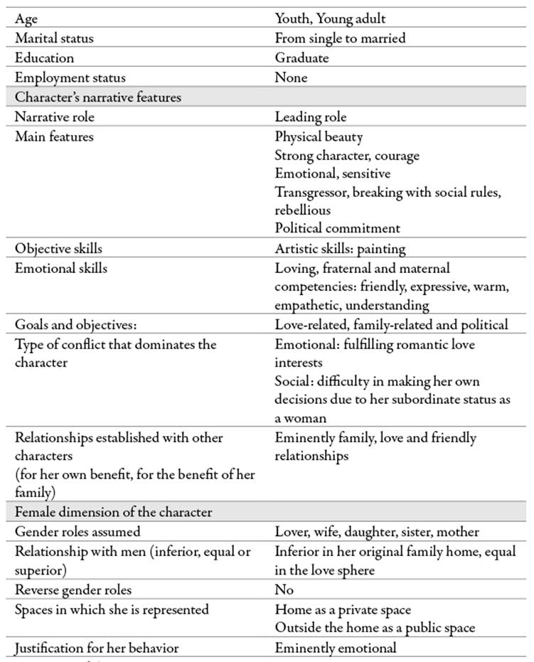 Spanish history and female characters. Representations of women in