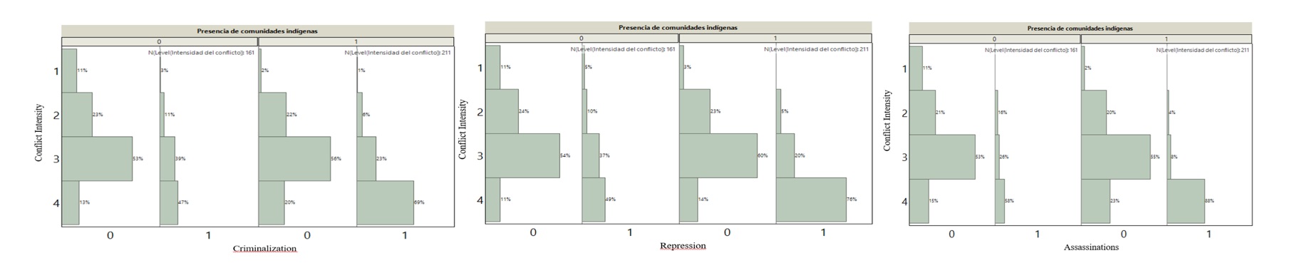 
								Relationship Between the Presence of Indigenous Communities and the Occurrence of Criminalization, Repression, and Assassinations
							