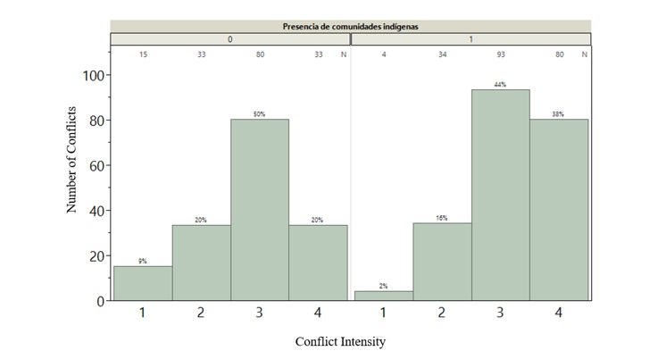 
								Relationship Between the Presence of Indigenous Communities and Mining Conflict Intensity
							