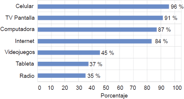 Jóvenes y tecnologías digitales. Diagnóstico del uso y apropiación de