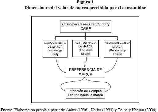 El valor de la marca desde la perspectiva del consumidor. Estudio empírico  sobre preferencia, lealtad y experiencia de marca en procesos de alto y  bajo involucramiento de compra