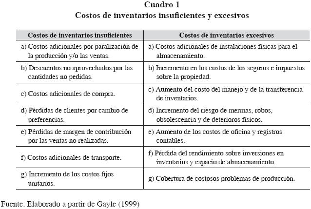 Modelos determinísticos de inventarios para demanda independiente: Un  estudio en Venezuela