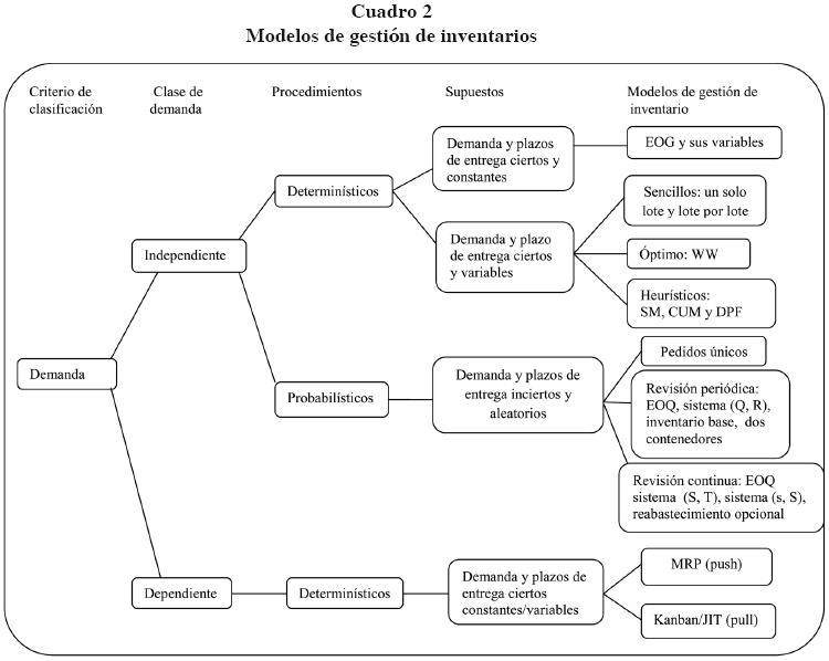 Modelos determinísticos de inventarios para demanda independiente: Un  estudio en Venezuela